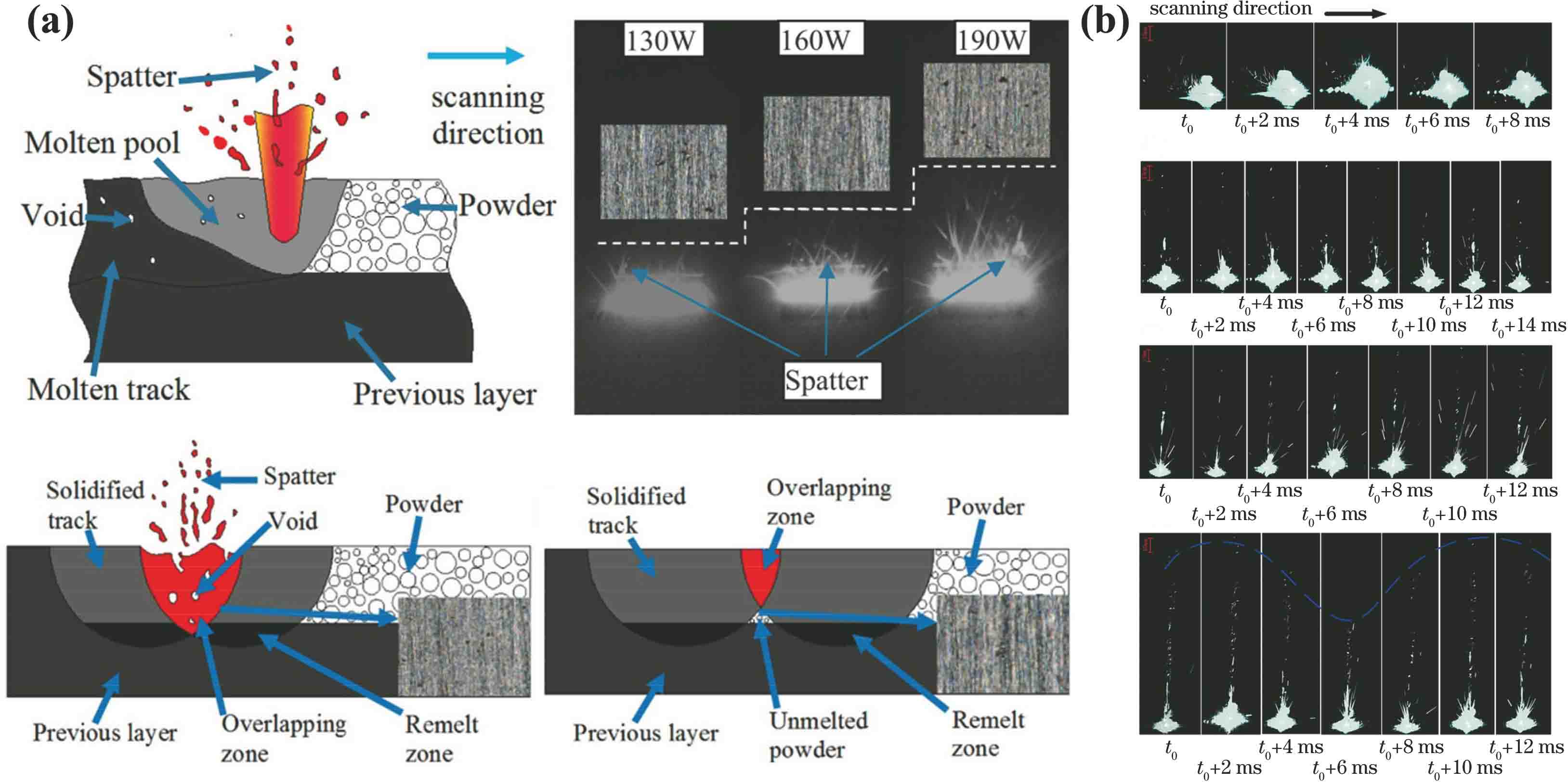 (a)熔道搭接成形及缺陷形成机理;(b)熔池及飞溅信息